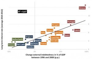 Change in % of GDP between 1996 and 2008